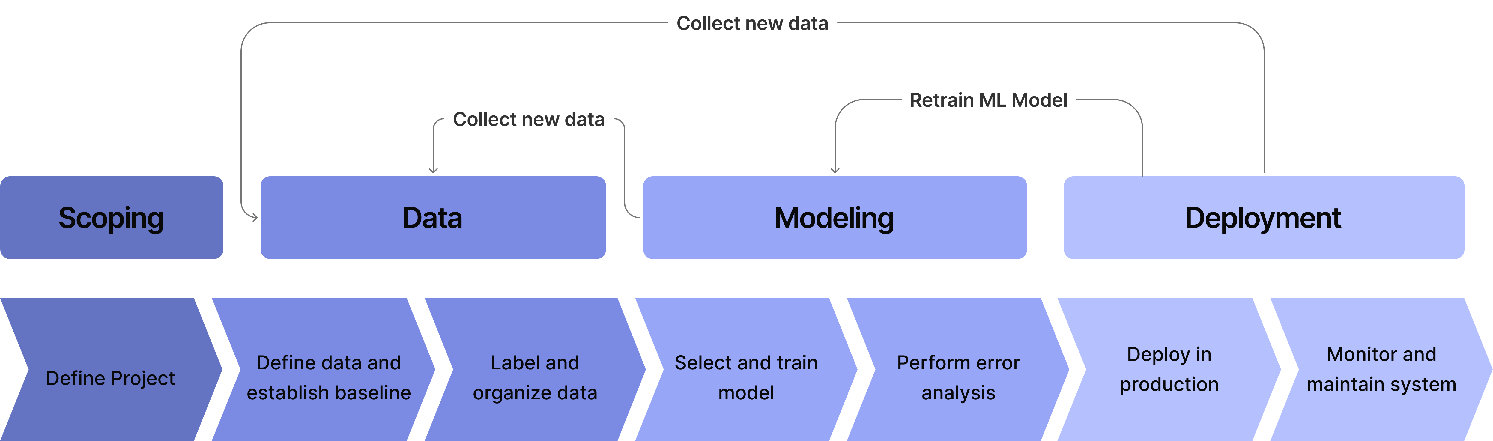 ML project lifectyle